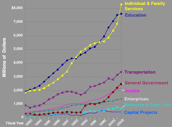 where did the money go? not to transportation...