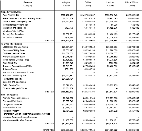 2004 revenue for four Northern Virginia counties