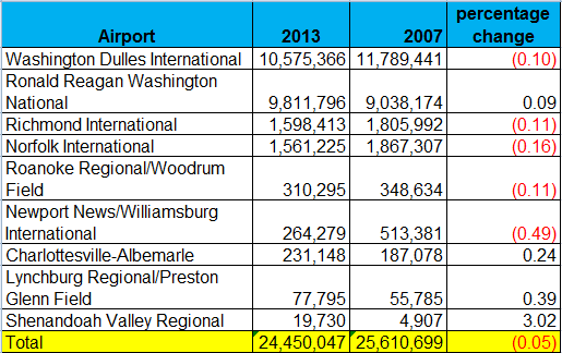 between 2007-13 - a time of major economic recession - passengers using Virginia airports declined by 5%