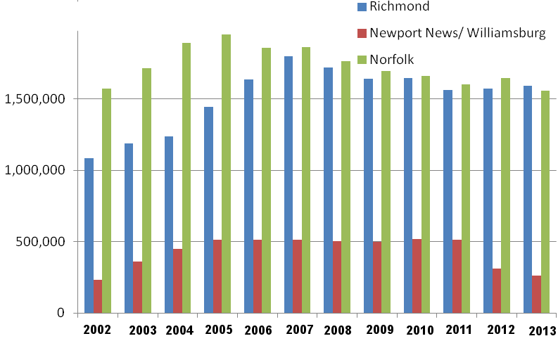 the Newport News/Williamsburg airport has the fewest passengers in southeastern Virginia