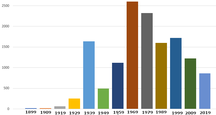 number of still-remaining bridges that were built in a particular decade, after 1800's