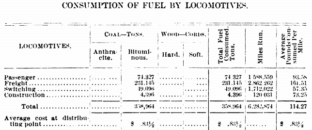 in 1905, the Chesapeake and Ohio Railroad relied 100% on bituminous coal to power its steam locomotives