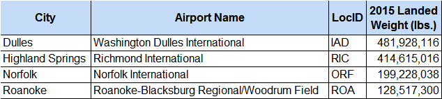 four Virginia airports receive the greatest amount of air freight