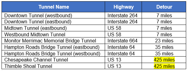 a closure of the Chesapeake Bay Bridge-Tunnel creates the longest detour of any tunnel in Hampton Roads