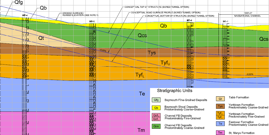 boring a tunnel required identifying characteristics of different sedimentary formations underneath the Chesapeake Bay