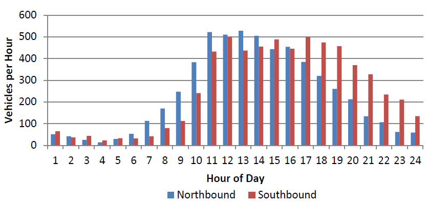 hourly volumes of traffic on a typical off-peak day in 2012