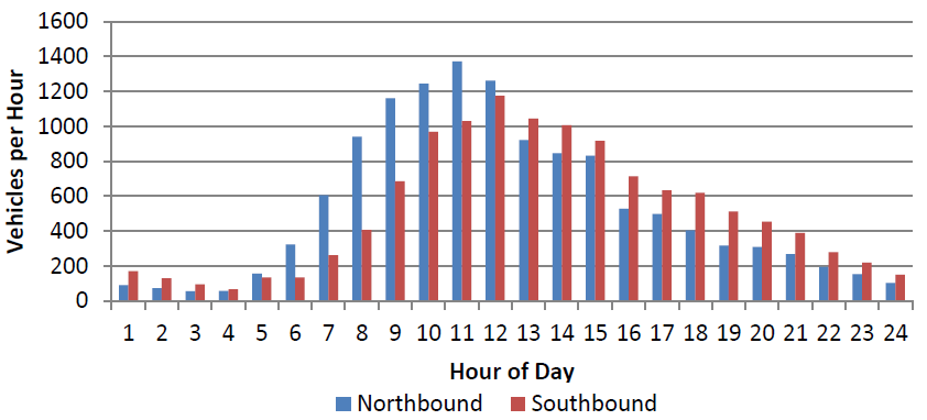 hourly volumes of traffic on a typical holiday weekend in 2012 show a peak earlier in the day, compared to a typical off-peak day