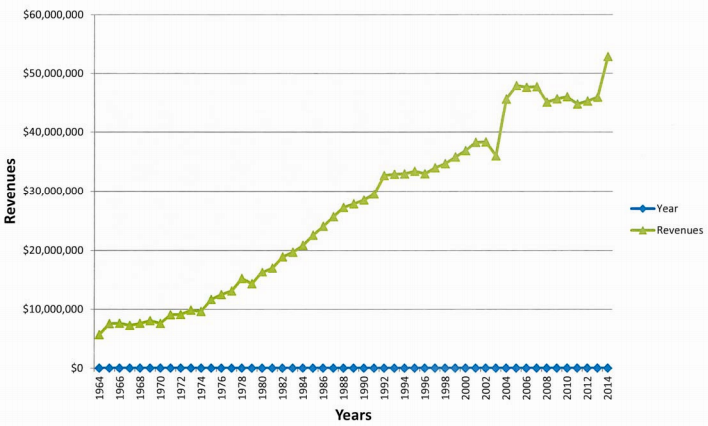 revenues have exceeded operating expenses since the 1964 opening, but repayment of the Class C bonds was delayed in 1970 because revenues were below estimates