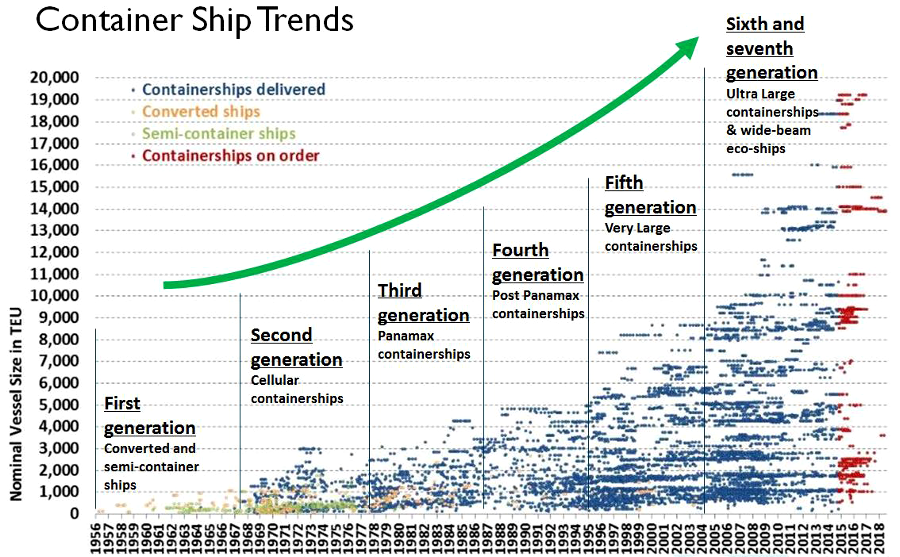 container ships have expanded in size, creating new requirements for greater channel widths and depths