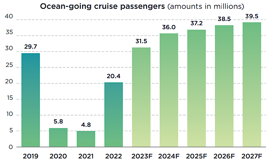 the cruise industry planned for significant growth after the COVID pandemic, with 44 new ships added to the fleet between 2023-2028