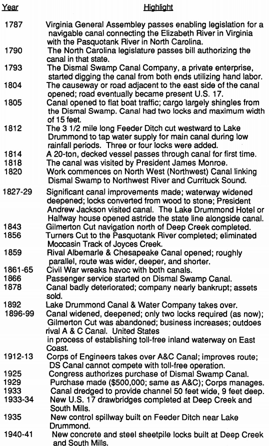 the Dismal Swamp Canal is the oldest operating canal in the United States