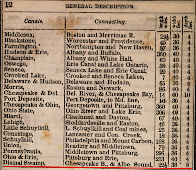 in 1838, a traveler's guide described the Dismal Swamp Canal as 5' deep