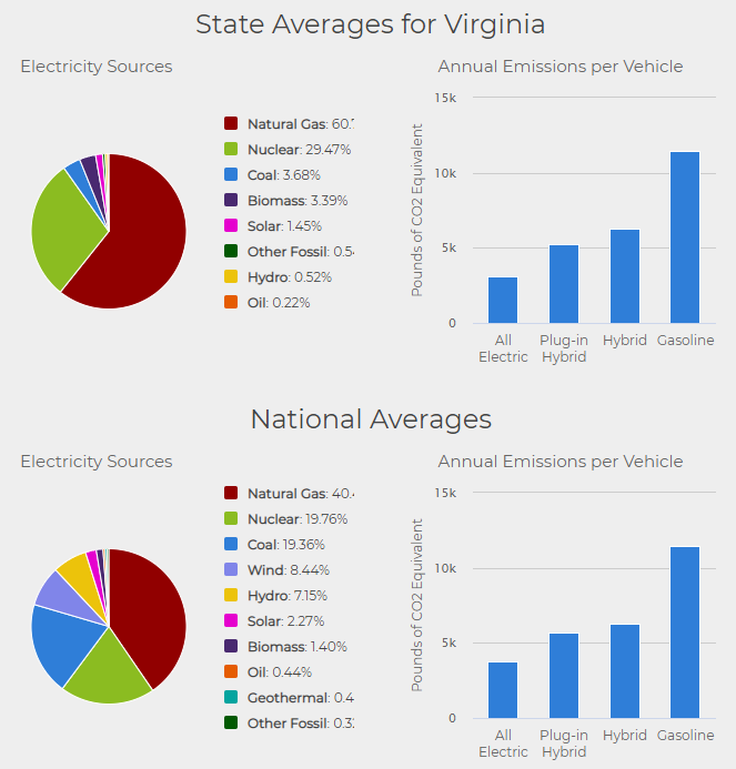 Electric Vehicles (EVs) still generate greenhouse gas emissions, since the electricity they use is not carbon-free