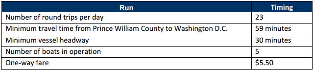 a 2009 study defined critical characteristics for a viable ferry service between Prince William County and the District of Columbia