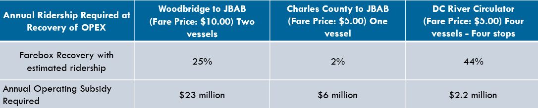 all ferry options required a public subsidy for operations; no alternatives would be self-supporting