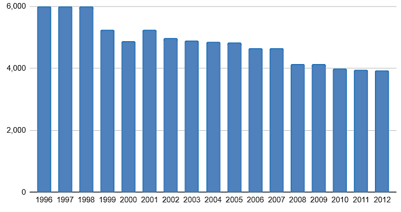 the number of gas stations in Virginia declined by 1/3 between 1996-2012, before electric vehicles were a factor