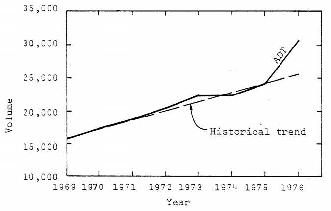 when tolls on the Hampton Roads Bridge-Tunnel were eliminated in 1976, Average Daily Traffic (ADT) volumes increased far beyond the historical trendline