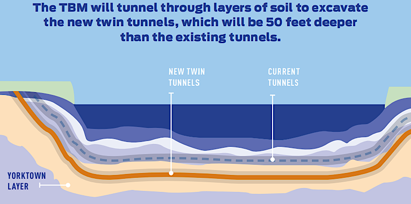 the two new tunnels excavated by a Tunnel Boring Machine (TBM) will be deeper than tunnels excavated by trenching in 1957 and 1976