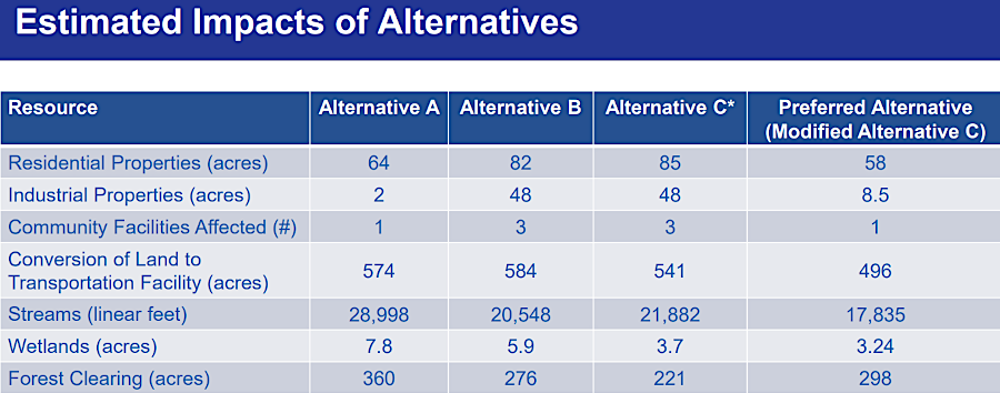 impacts of proposed I-73