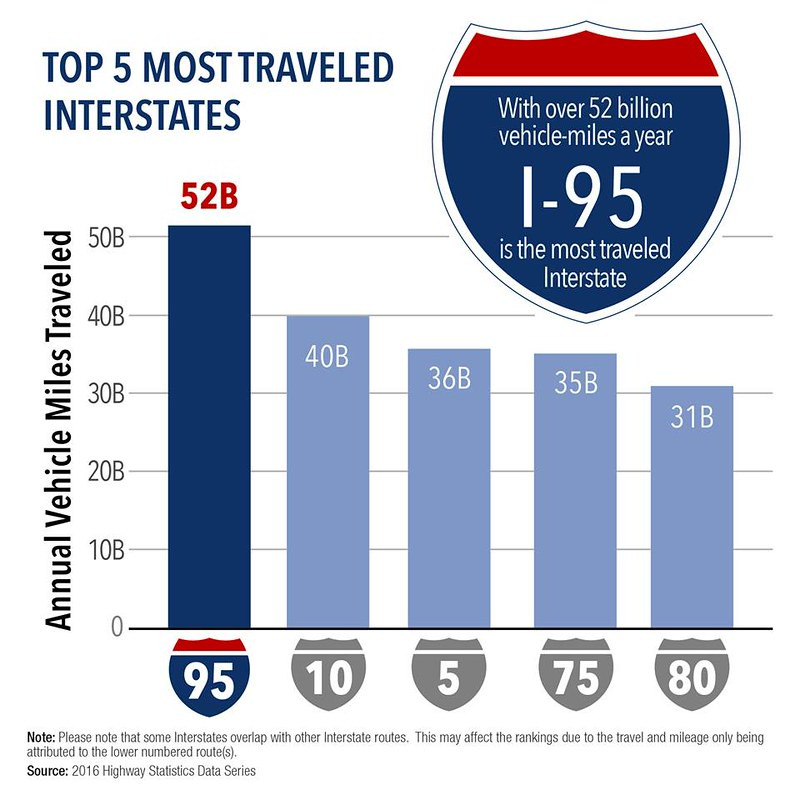 I-80 is the longest interstate highway, but I-95 has the most traffic