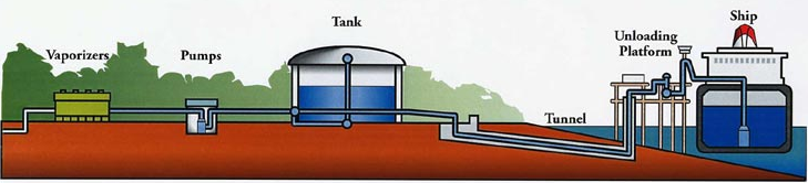 Liquefied Natural Gas (LNG) is cooled to -260 degrees Fahrenheit and kept liquid in well-insulated cryogenic tanks, so gas is vaporized before it transported at normal temperature for long distances by pipeline