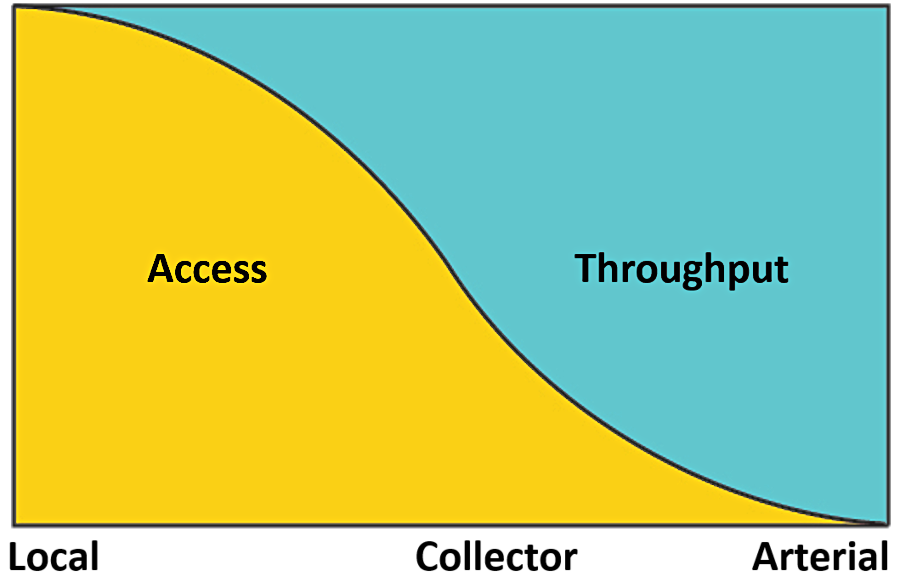 roads are classified according to how they prioritize design for access to property vs. travel mobility