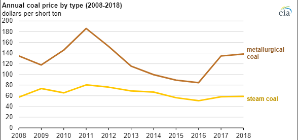 metallurgical coal used for making steel has higher value than steam coal burned just to generate energy
