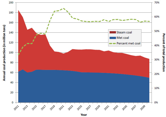 in the next 30 years, met coal hauled to Hampton Roads will continue to originate at Appalachian mines, but steam coal may be imported to Virginia power plants by rail from Wyoming