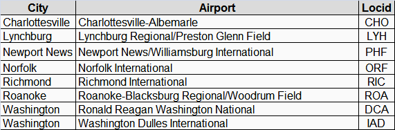 the Federal Aviation Administration categorized 8 Virginia airports as having a national role in the national aviation system