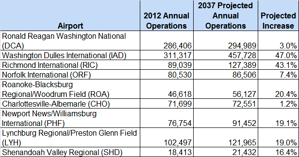 airports with scheduled passenger service are predicted to see different increases in the number of takeoffs and landings (operations) by 2037