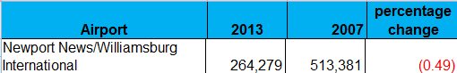 between 2007-13, commercial passenger traffic at Newport News/Williamsburg International Airport declined by 49%