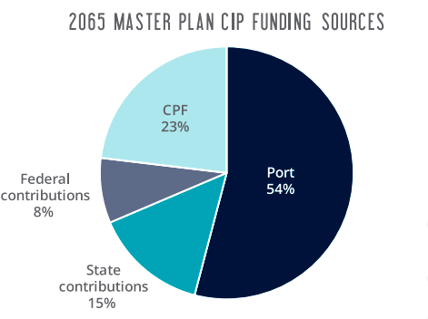 roughly half of the capital investments to expand capacity at the Port of Virginia will come from profits generated by the port's operations; 46% of the funding will be state/Federal subsidies (CPF = Commonwealth Port Fund, established by new transportation taxes in 1986)