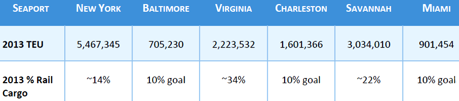 Virginia's ports offer better rail connections and greater intermodal transport than competing ports in other states (TEU = twenty-foot equivalent units, half the length of trailers commonly loaded on rail cars now)