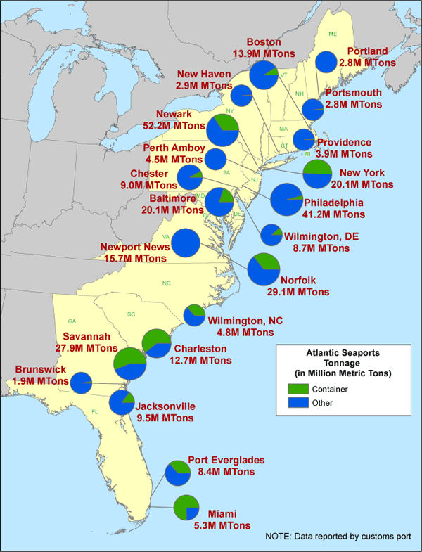 in 2009, Norfolk edged out Savannah to take second place among East Coast ports for total tonnage of cargo handled