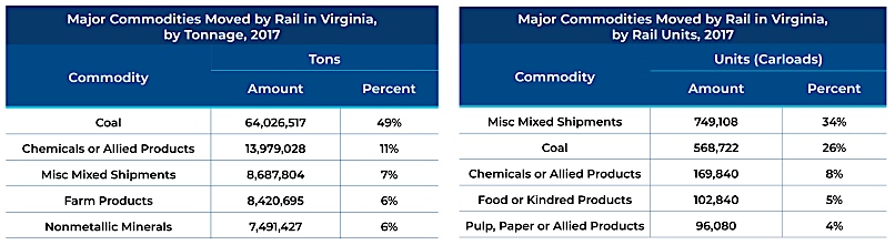 in 2017, nearly 50% of the tonnage shipped by rail in Virginia was coal - though almost 75% of rail cars carried other freight