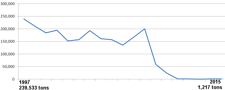 the decline in the significance of the Port of Richmond is indicated by the statistics on exports, shown in Container Weight (tons)