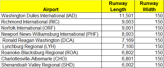 Shenandoah Valley Regional Airport (SHD) has the shortest runway of the nine airports in Virginia that offer scheduled passenger service