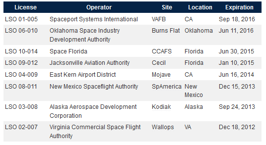 FAA's list of Active Launch Site Operator Licenses, 2013