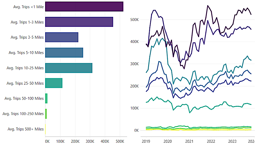 most trips in November, 2023 in Prince William County were not long-distance commutes