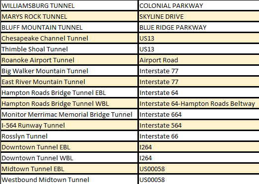 the Federal Highway Administration calculates there are 17 highway tunnels in Virginia