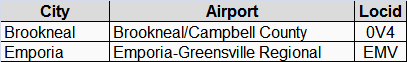 the Federal Aviation Administration categorized 8 Virginia airports as having a local role in the national aviation system