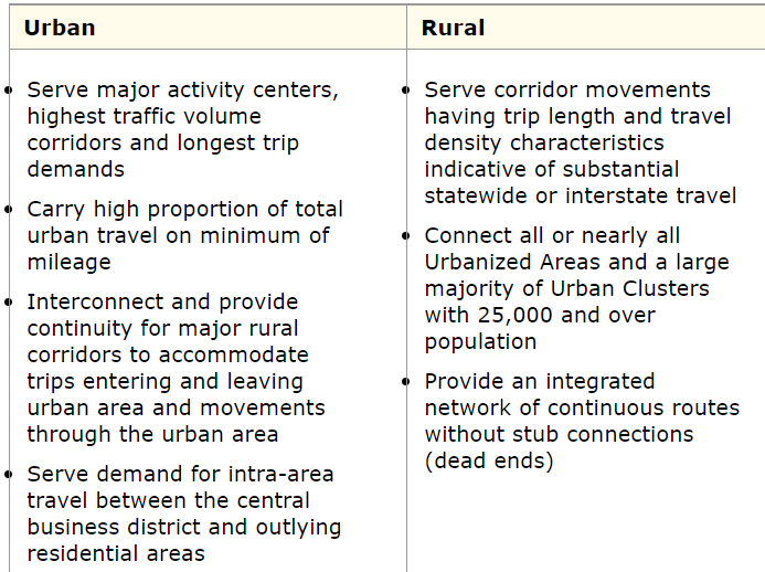 characteristics of urban and rural arterials