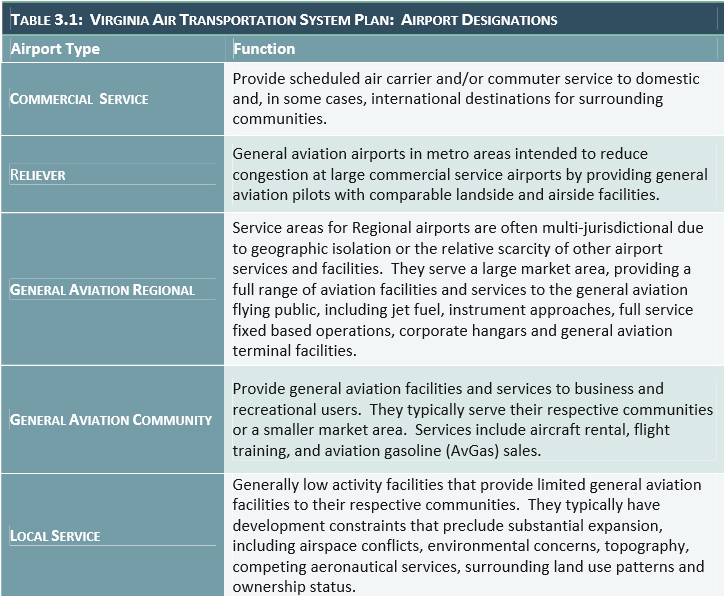 the state classification system for airports is different from the Federal Aviation Administration's National Plan of Integrated Airport Systems (NPIAS)