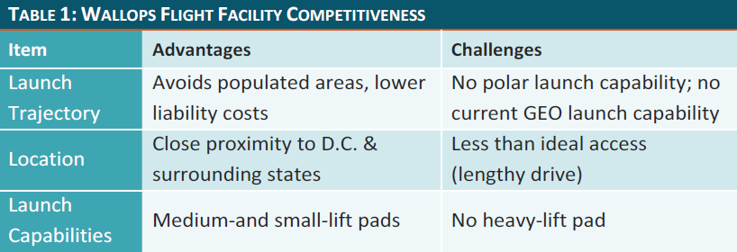 advantages and disadvantage of Wallops compared to other spaceports