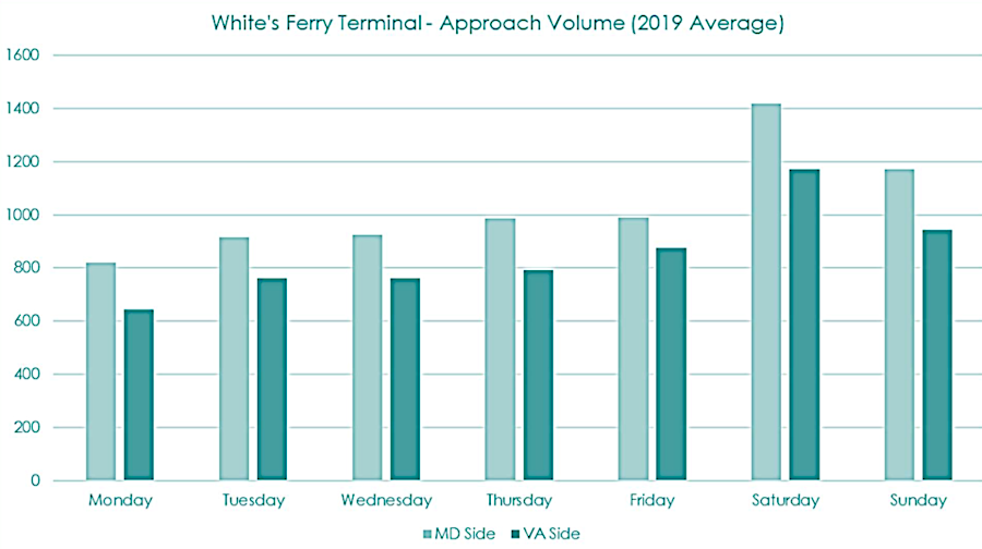 White's Ferry was busy on Saturdays and Sundays, as well as on weekdays when commuters used it