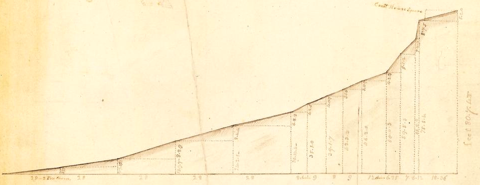 1818 engineering diagram showing elevation change for canal to Williamsburg, based on 1771 proposal