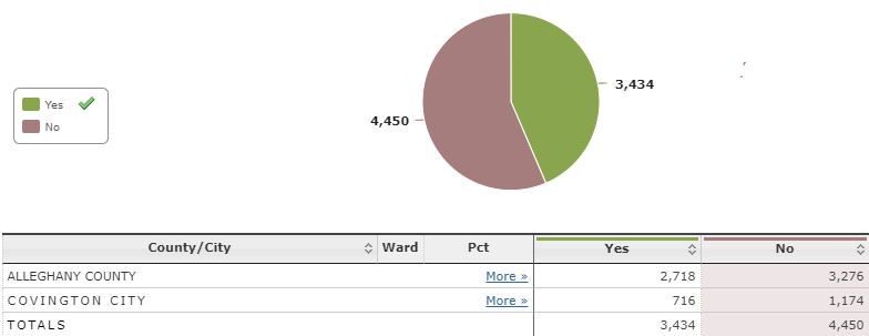 Covington remained an independent city after voters rejected consolidation with Alleghany County in 2011