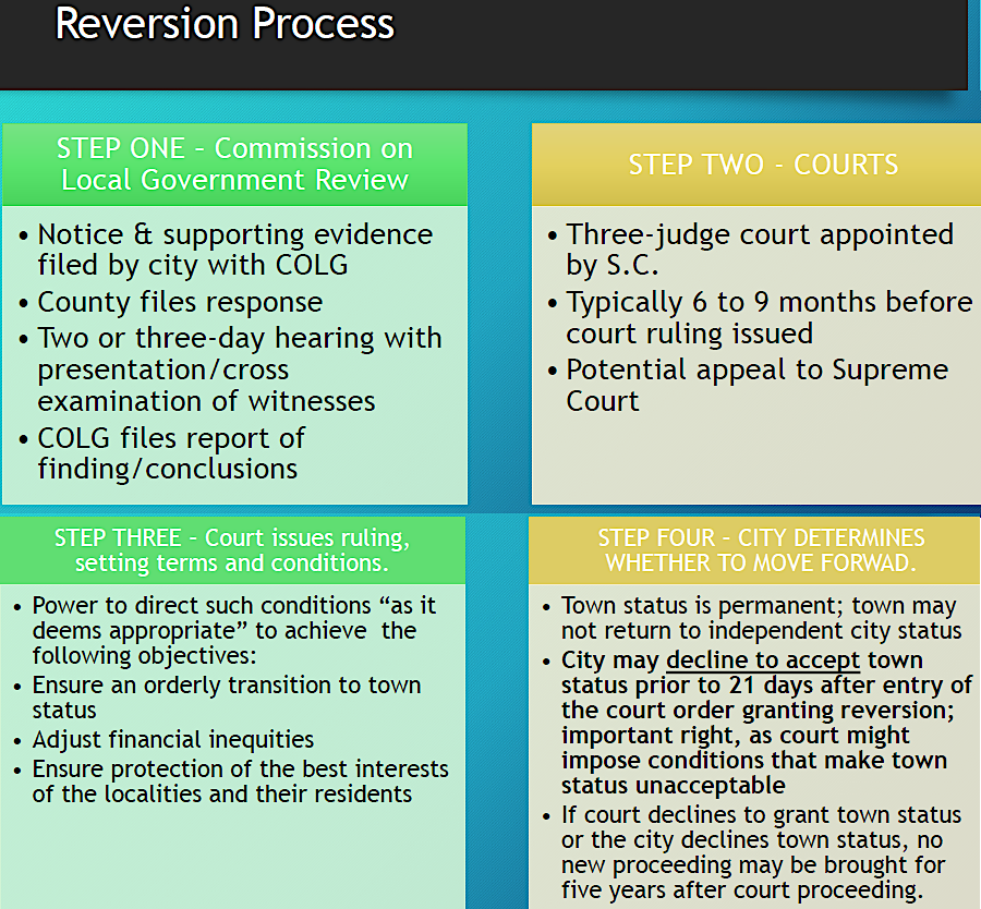 the reversion process from city to town is managed by a special court, after review by the Commission on Local Government