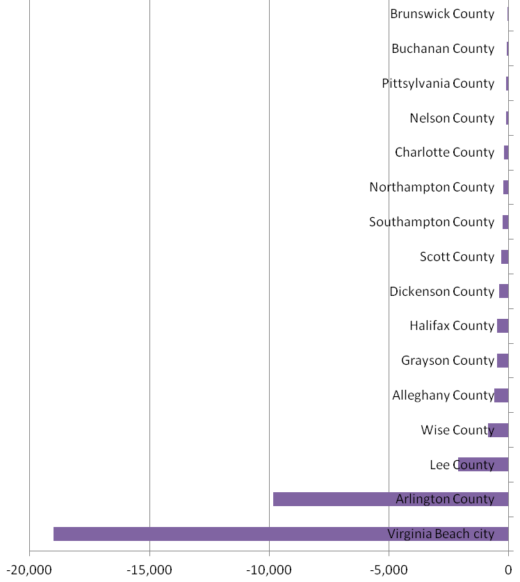 Virginia Beach is projected to lose more population in the 20 years between 2020 and 2040 (dropping from 438,114 people in 2020 to 419,103 people in 2040) than any other city or county in Virginia