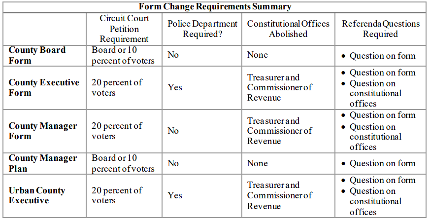 optional forms of county government in Virginia, plus the option of charters, require local apprval and grant different authorities/responsibilities to the Board of Supervisors